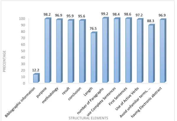 Figure 1. The level of consistency of structural elements in thesis abstracts in SBMU 