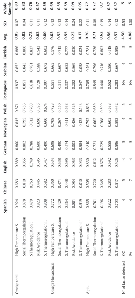 Table 6: Factor solutions compared at all different languages with samples >80 (S. Thermoregulation II represents Solitary Thermoregulation under Stress)