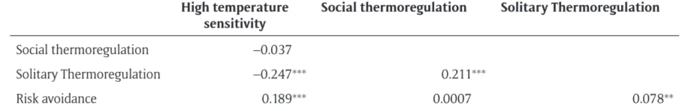 Table 3: Bootstrapped Pearson’s correlations among STRAQ–1 subscales. High temperature 
