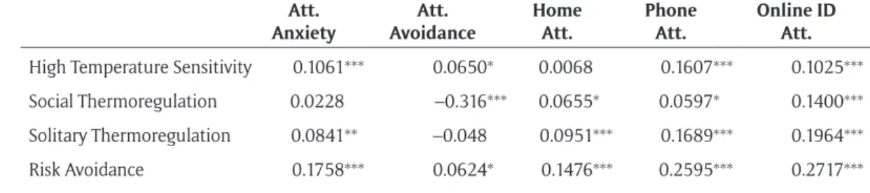 Table 4a: Bootstrapped Pearson correlations between STRAQ-1 Subscales and Attachment Variables