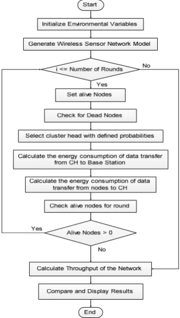 Fig. 3 Network Diagram of Proposed Methodology with DEEC Low Probability Cluster Head Selection Protocol 
