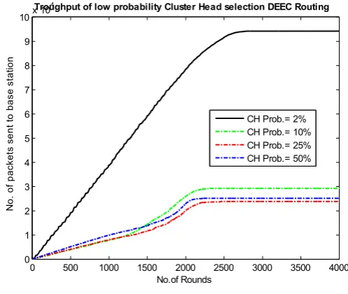 Fig. 6 Dead nodes of Low Probability Cluster Head Selection DEEC Routing 