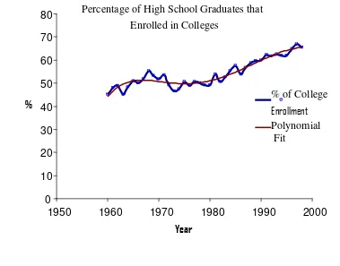 Figure 3: The Proportion of High School Graduates that are enrolled in colleges (1960 -1998) 