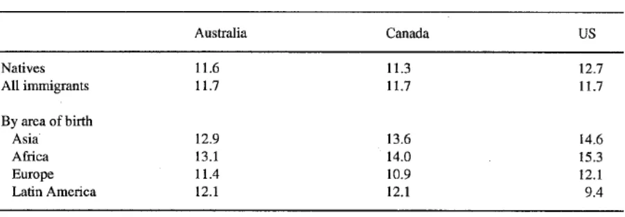 Table 1: Educational Attainment of natives and immigrants in US, Canada, and Australia in 