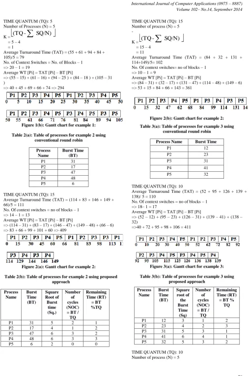 Table 2(a): Table of processes for example 2 using conventional round robin 