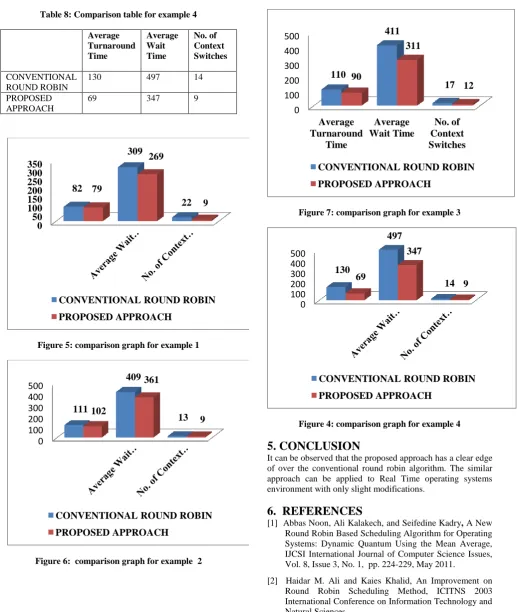 Figure 6:  comparison graph for example  2