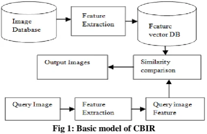 Fig 1: Basic model of CBIR 