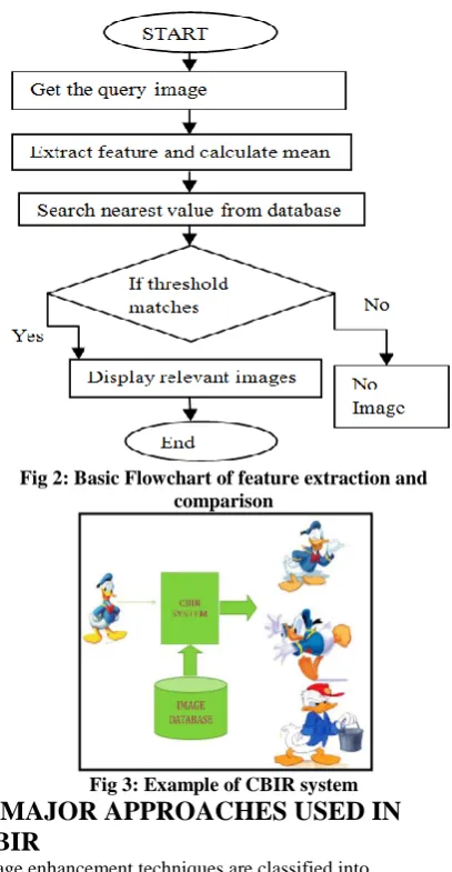 Fig 3: Example of CBIR system 2. MAJOR APPROACHES USED IN 