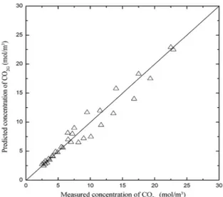 Figure  4:  Parity  plot  of  model  results  and  the  experimental  data  of  Dindore  et  al  in  2005  for  CO 2  concentration  at  liquid  outlet  (Q G =2.21×10 -4   m 3 /s).