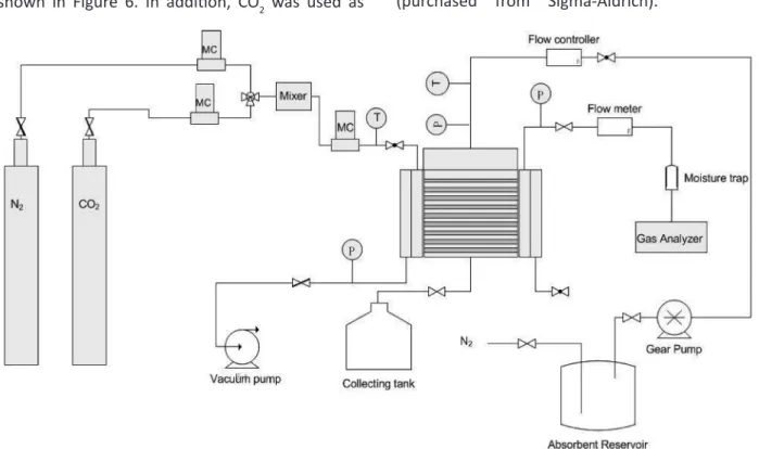 Figure 6: Experimental set-up for CO 2  absorption in dual membrane contactor.