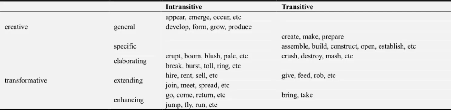 Table 2. Examples of verbs serving as Process in different material clause types. 