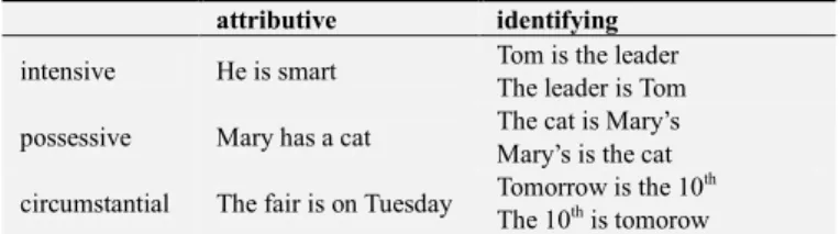 Table 4. Relational process.  attributive  identifying  intensive  He is smart  Tom is the leader 