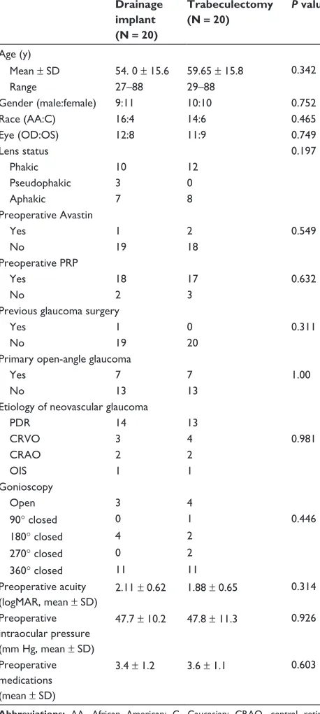 Table 1 Preoperative characteristics of patients
