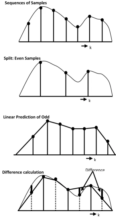 Fig. 2.  Method for lifting scheme of wavelet transform 