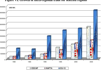 Figure VI. Growth of intra-regional trade for selected regions 