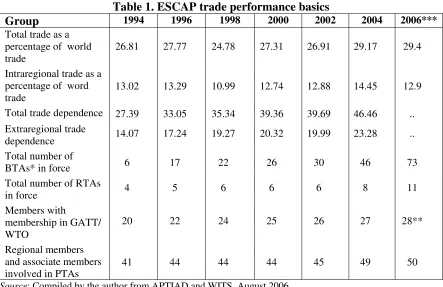 Table 1. ESCAP trade performance basics 