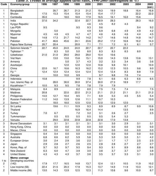 Table 3. Trends in average applied tariff rates, 1996-2005 (unweighted in %) 