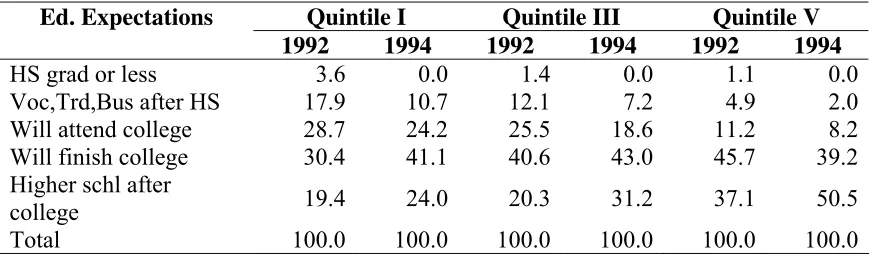 Table 3. Distribution of Educational Expectations within choice of first PSE, 1992 & 1994