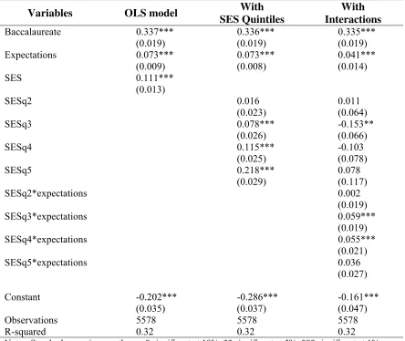 Table 5. Estimation of Leigh & Gill’s OLS model with SES quintiles and their interactions with educational expectations