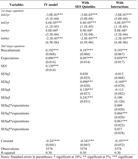 Table 6. Estimation of Rouse’s IV model with educational expectations, and with SES quintiles and their interactions with the former