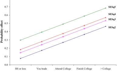 Figure 1. Estimated attainment by SES and educational expectation levels. IV estimation without interactions