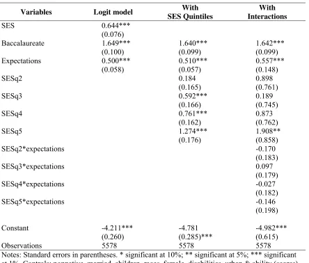 Table 7. Logit model (estimation coefficients). 