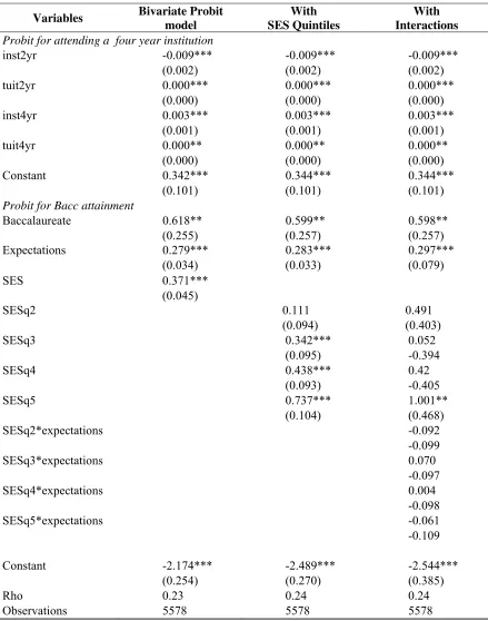 Table 8. Bivariate Probit model (estimation coefficients). 