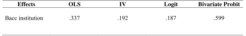 Table 9. Effects computed by setting all variables to their means. 