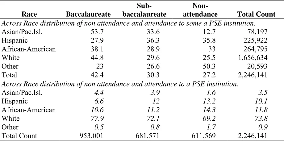 Table 1. Weighted cross-tabulations of enrollments by type of institutions and race. 
