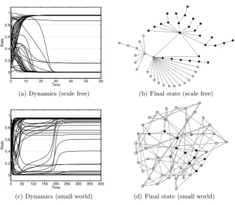 Fig. 3. Example of the convergence of LF-2 on a Scale Free (top) and Small World (bot-tom) network with average degree 2 and 4, respectively