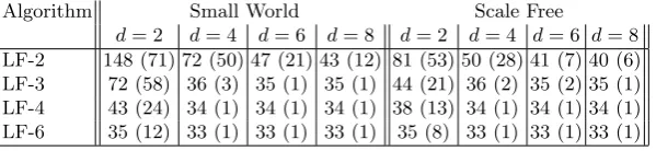Table 1. Time to convergence (mean and std. dev.) of lenient FAQ, for Small Worldand Scale Free networks of various degree d.