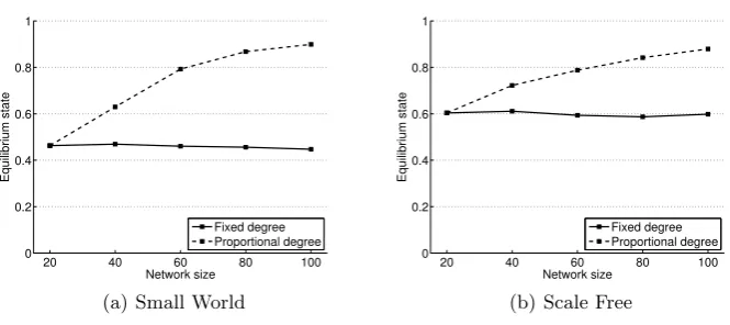 Fig. 4. The equilibrium state for diﬀerent network sizes, for Small World and ScaleFree networks using LF-2