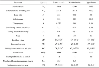 Table 1. Model parameter of triangular distribution for PLCC/ ten thousand (RMB).                     
