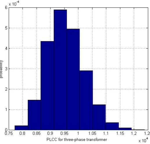 Figure 2. The relationship among the discount rate, load factor and life cycle cost in three-phase transformer
