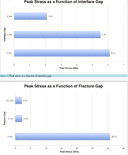 Figure 7. Peak stress as a function of interface gap.                                                              