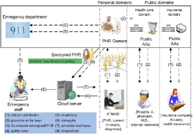 Fig. 5.Novel patient centric framework for PHR.