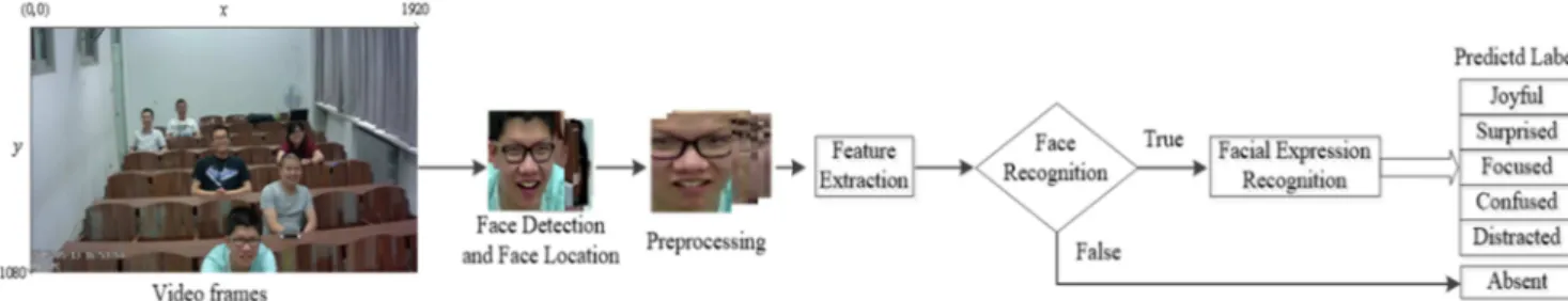 Figure 3. Learning Expression Recognition based Classroom Teaching Automatic Evaluation System