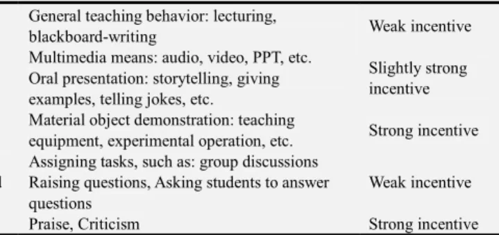 Table 1. Incentive Categories Generated by Teacher Activities. 