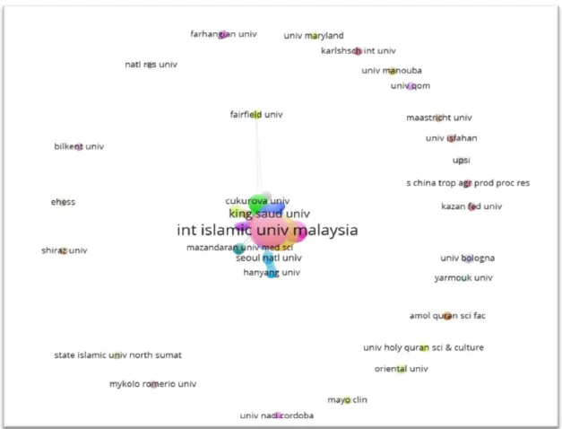 Figure 7. The most effective institutions in Qura’nic studies 