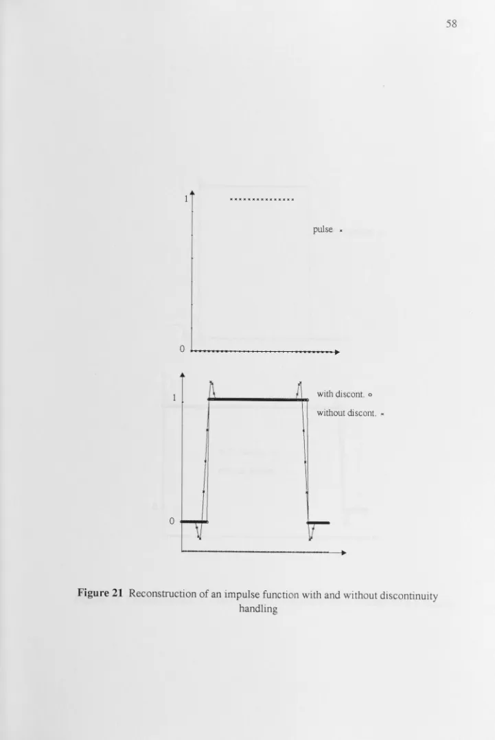 Figure 21 Reconstruction of an impulse function with and without discontinuity handling 