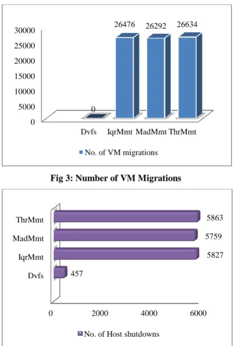 Fig 3: Number of VM Migrations 