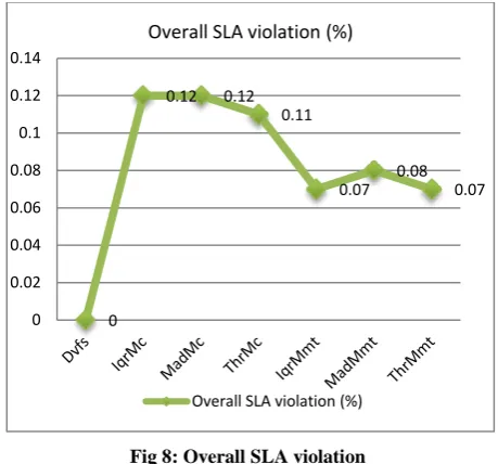 Fig 8: Overall SLA violation 