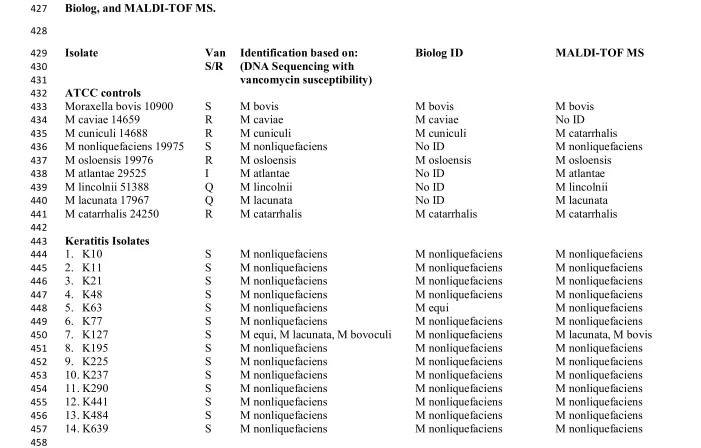 Table 1 - Identification of Moraxella species from Keratitis, Conjunctivitis, and Endophthalmitis using DNA Sequencing, 