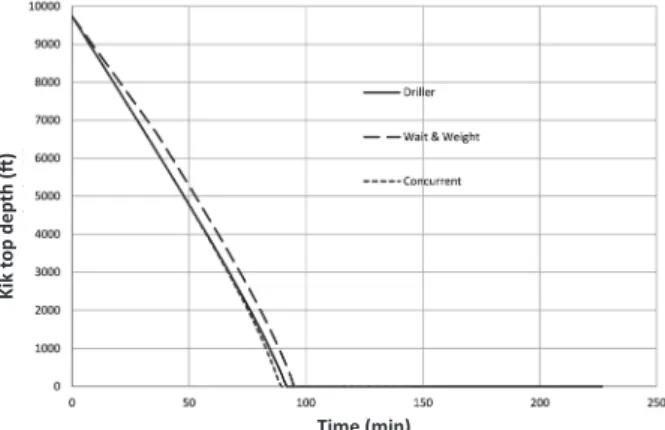 Figure 12: Surface drill pipe pressure vs. time for water- water-based muds.