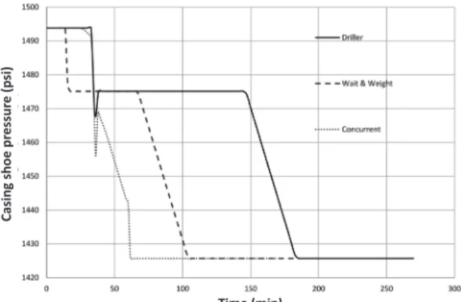 Table 4: Well control times for oil-based muds. Well Control Method Time (min)