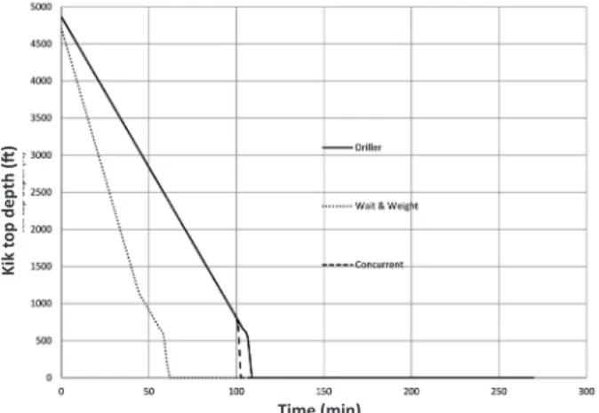 Figure  17  displays  kick  top  depth  versus  time  for  oil based muds whose procedure for driller’s and  concurrent  methods  are  the  same