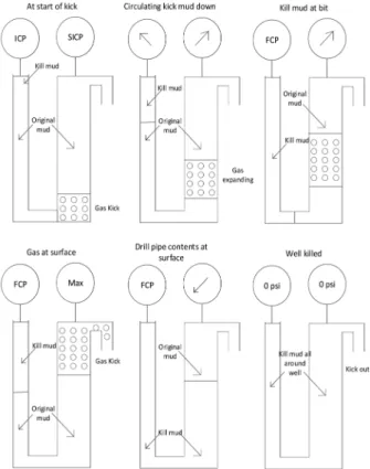 Figure 1: Driller’s method procedure.