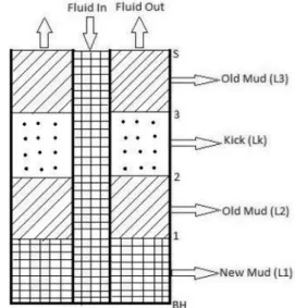Figure 3: Fluid layers in the well during the well control  process.