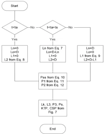 Figure  4:  the  Computational  procedure  of  driller’s  method.