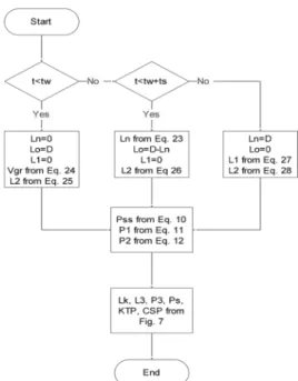 Figure 6: the Computational procedure of the concurrent  method.